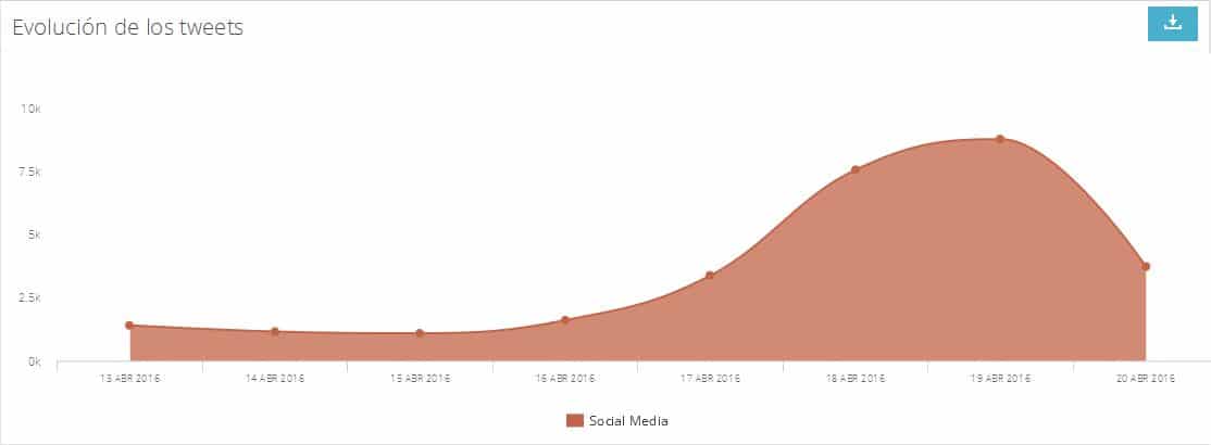 Monitorizar tu reputación en Twitter