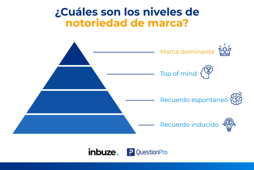 Niveles de notoriedad de marca